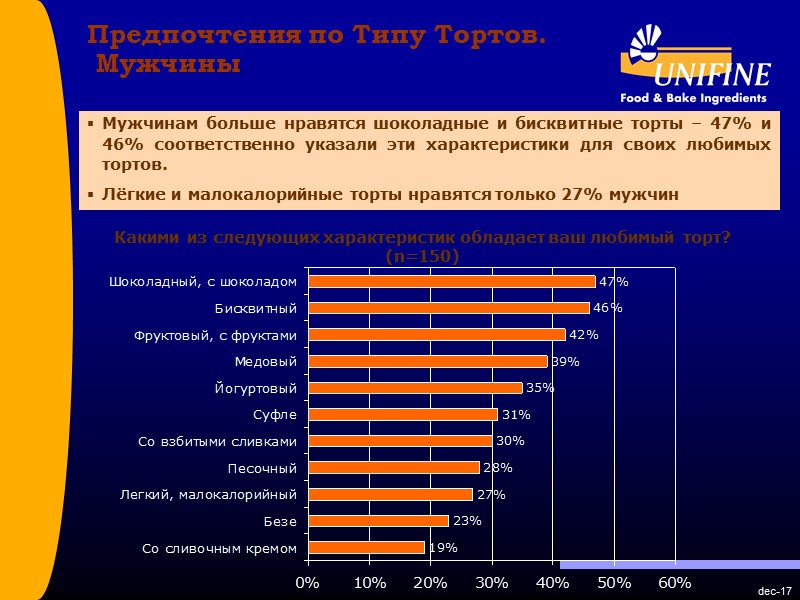 dec-17 Предпочтения по Типу Тортов. Мужчины Какими из следующих характеристик обладает ваш любимый dec-17 Предпочтения по Типу Тортов. Мужчины Какими из следующих характеристик обладает ваш любимый